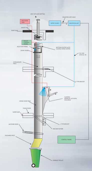 Garbage chute system